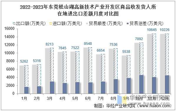 2022-2023年东莞松山湖高新技术产业开发区商品收发货人所在地进出口差额月度对比图