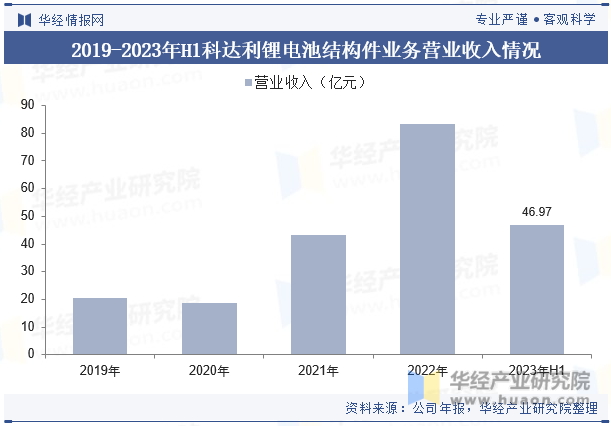 2019-2023年H1科达利锂电池结构件业务营业收入情况