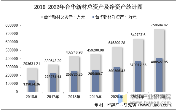 2016-2022年台华新材总资产及净资产统计图