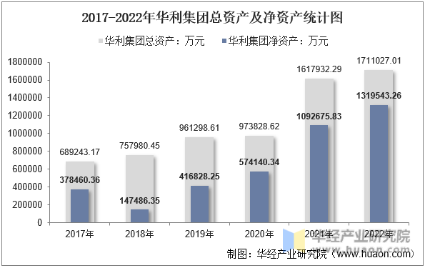 2017-2022年华利集团总资产及净资产统计图