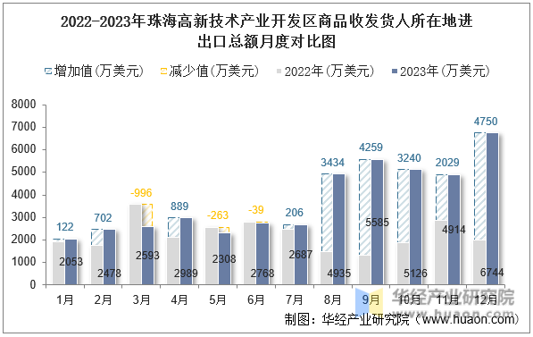 2022-2023年珠海高新技术产业开发区商品收发货人所在地进出口总额月度对比图