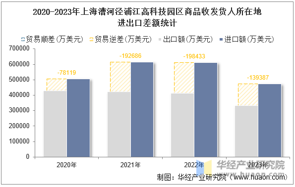 2020-2023年上海漕河泾浦江高科技园区商品收发货人所在地进出口差额统计