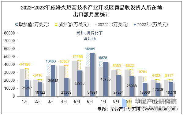 2022-2023年威海火炬高技术产业开发区商品收发货人所在地出口额月度统计