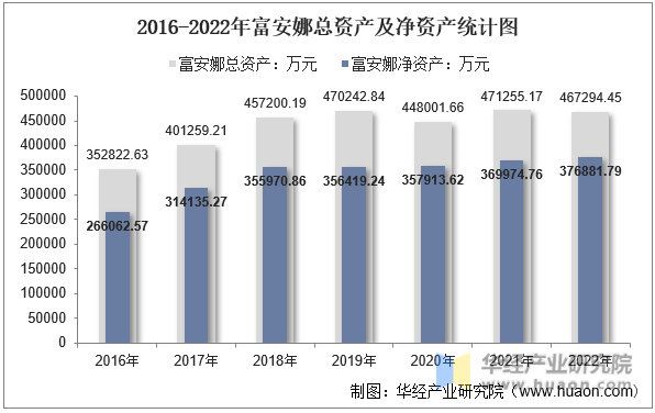 2016-2022年富安娜总资产及净资产统计图