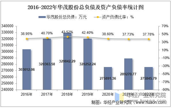 2016-2022年华茂股份总负债及资产负债率统计图