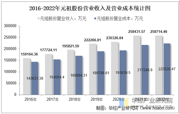 2016-2022年元祖股份营业收入及营业成本统计图
