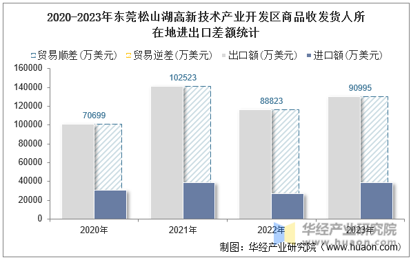 2020-2023年东莞松山湖高新技术产业开发区商品收发货人所在地进出口差额统计