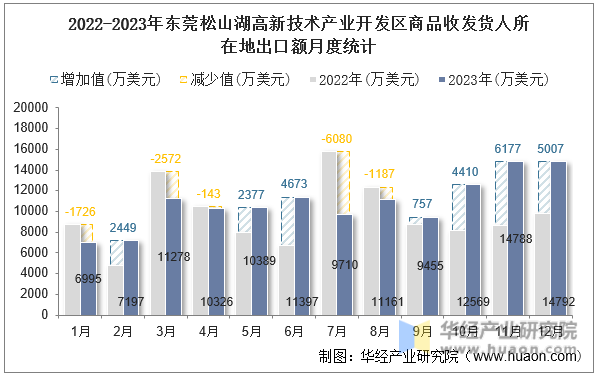 2022-2023年东莞松山湖高新技术产业开发区商品收发货人所在地出口额月度统计