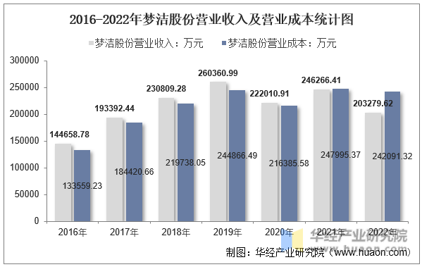 2016-2022年梦洁股份营业收入及营业成本统计图