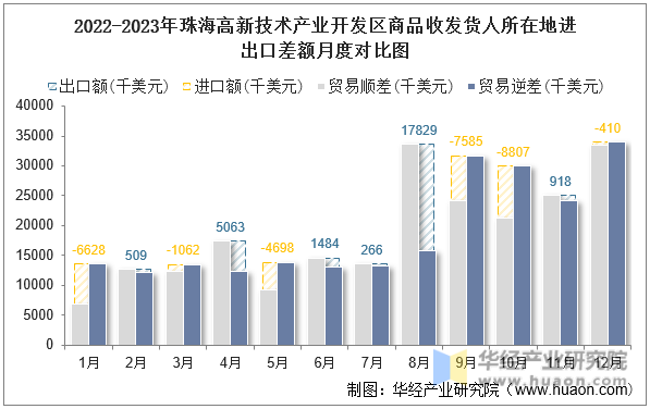 2022-2023年珠海高新技术产业开发区商品收发货人所在地进出口差额月度对比图