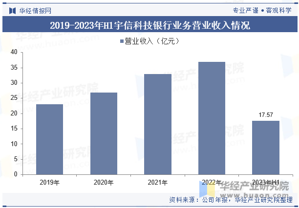 2019-2023年H1宇信科技银行业务营业收入情况