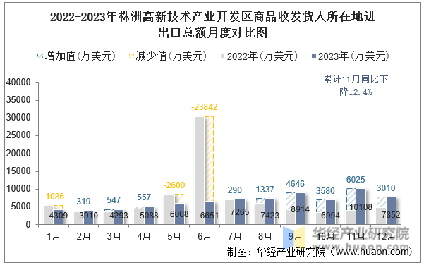 2022-2023年株洲高新技术产业开发区商品收发货人所在地进出口总额月度对比图