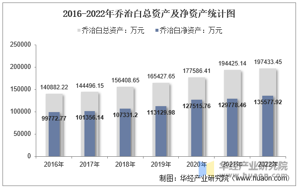 2016-2022年乔治白总资产及净资产统计图
