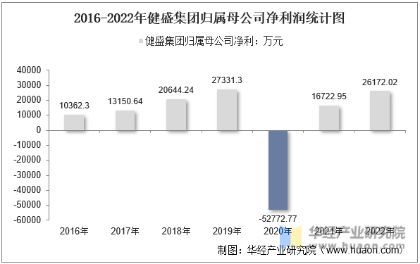 2016-2022年健盛集团归属母公司净利润统计图