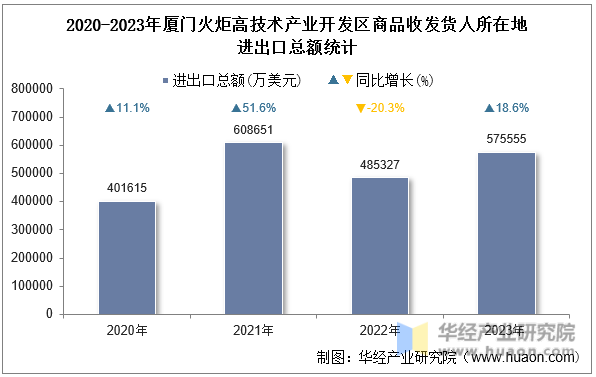 2020-2023年厦门火炬高技术产业开发区商品收发货人所在地进出口总额统计