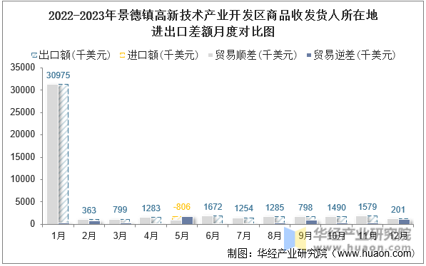 2022-2023年景德镇高新技术产业开发区商品收发货人所在地进出口差额月度对比图