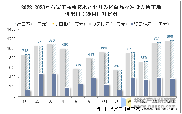 2022-2023年石家庄高新技术产业开发区商品收发货人所在地进出口差额月度对比图