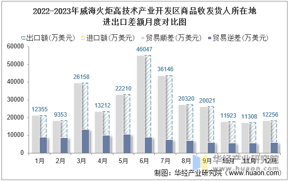 2022-2023年威海火炬高技术产业开发区商品收发货人所在地进出口差额月度对比图