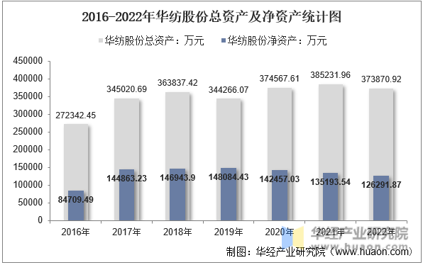 2016-2022年华纺股份总资产及净资产统计图
