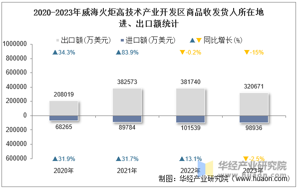 2020-2023年威海火炬高技术产业开发区商品收发货人所在地进、出口额统计