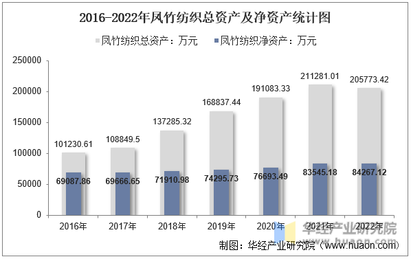 2016-2022年凤竹纺织总资产及净资产统计图