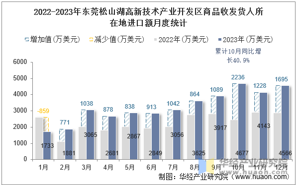 2022-2023年东莞松山湖高新技术产业开发区商品收发货人所在地进口额月度统计