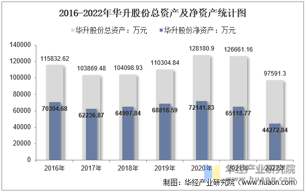 2016-2022年华升股份总资产及净资产统计图