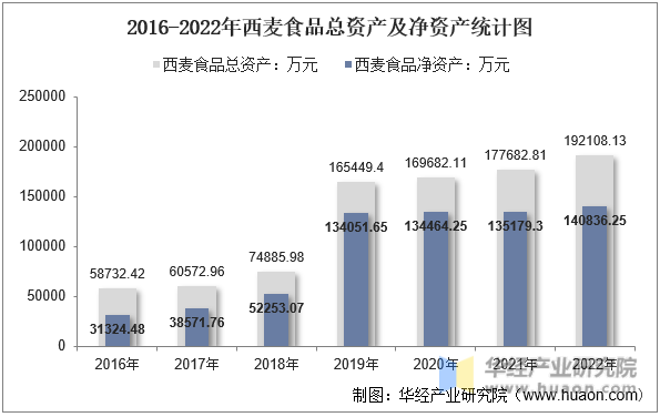 2016-2022年西麦食品总资产及净资产统计图