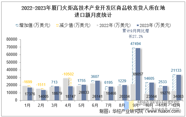 2022-2023年厦门火炬高技术产业开发区商品收发货人所在地进口额月度统计