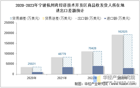 2020-2023年宁波杭州湾经济技术开发区商品收发货人所在地进出口差额统计