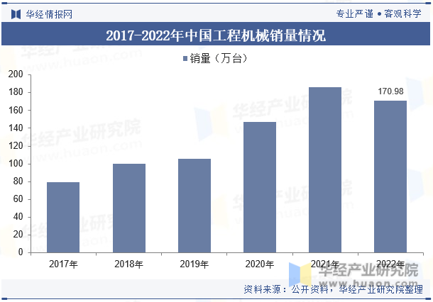 2017-2022年中国工程机械销量情况