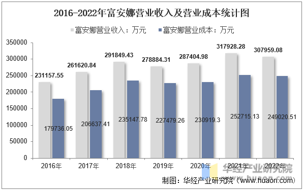 2016-2022年富安娜营业收入及营业成本统计图
