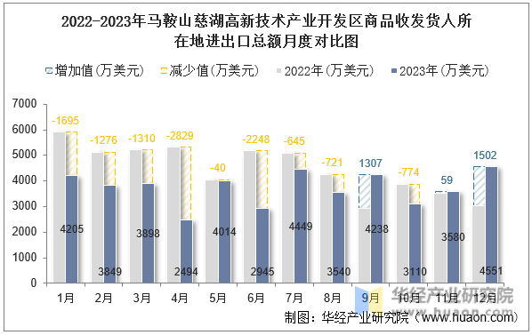 2022-2023年马鞍山慈湖高新技术产业开发区商品收发货人所在地进出口总额月度对比图