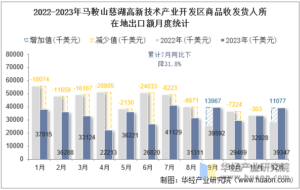 2022-2023年马鞍山慈湖高新技术产业开发区商品收发货人所在地出口额月度统计