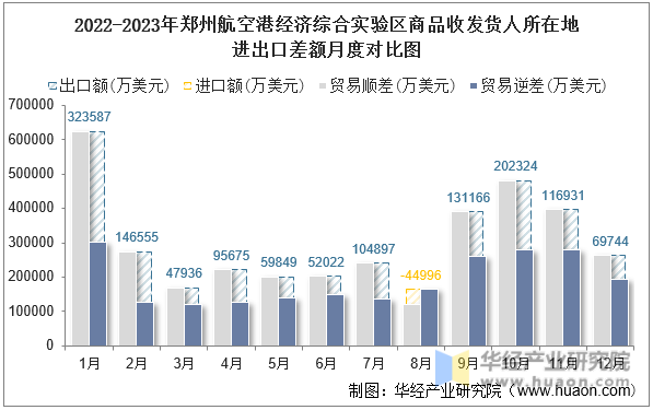 2022-2023年郑州航空港经济综合实验区商品收发货人所在地进出口差额月度对比图