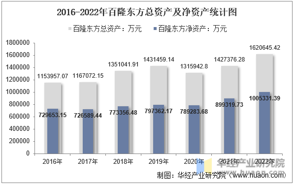 2016-2022年百隆东方总资产及净资产统计图