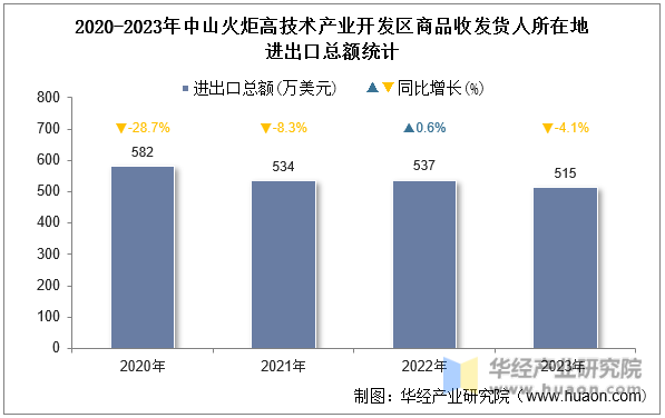 2020-2023年中山火炬高技术产业开发区商品收发货人所在地进出口总额统计
