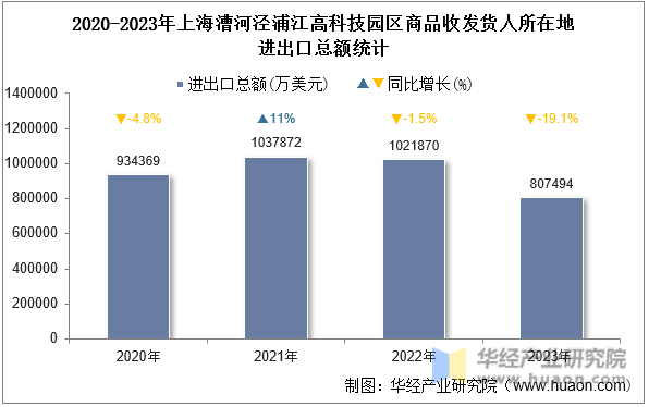 2020-2023年上海漕河泾浦江高科技园区商品收发货人所在地进出口总额统计