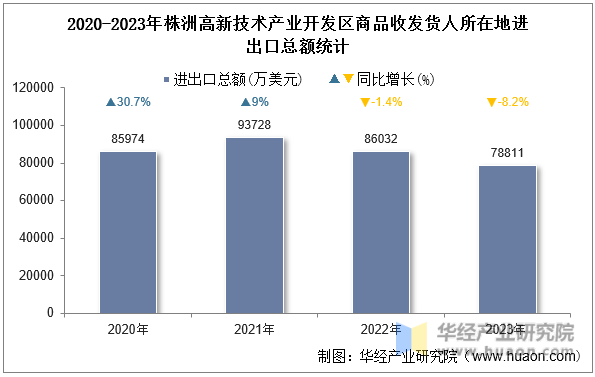 2020-2023年株洲高新技术产业开发区商品收发货人所在地进出口总额统计