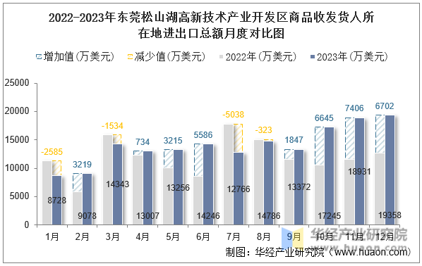 2022-2023年东莞松山湖高新技术产业开发区商品收发货人所在地进出口总额月度对比图