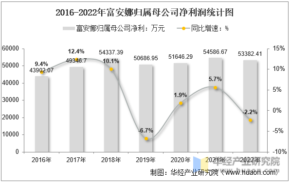 2016-2022年富安娜归属母公司净利润统计图