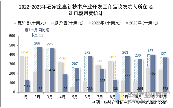 2022-2023年石家庄高新技术产业开发区商品收发货人所在地进口额月度统计