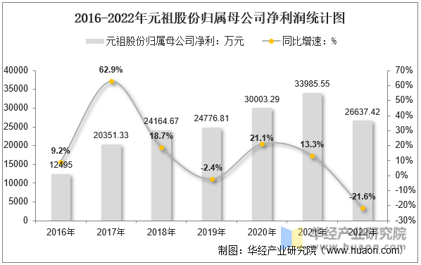 2016-2022年元祖股份归属母公司净利润统计图