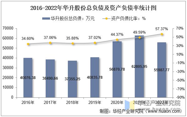 2016-2022年华升股份总负债及资产负债率统计图