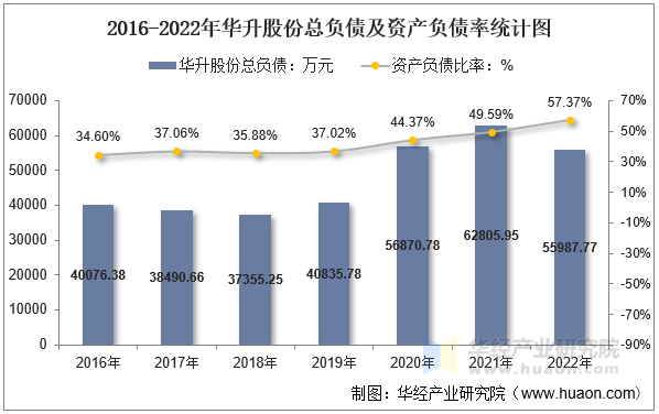 2016-2022年华升股份总负债及资产负债率统计图