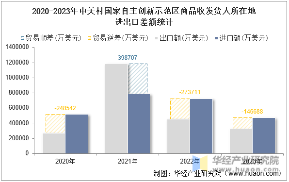 2020-2023年中关村国家自主创新示范区商品收发货人所在地进出口差额统计