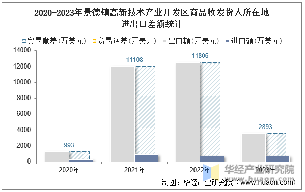 2020-2023年景德镇高新技术产业开发区商品收发货人所在地进出口差额统计