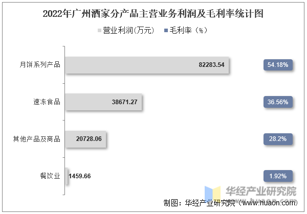 2022年广州酒家分产品主营业务利润及毛利率统计图