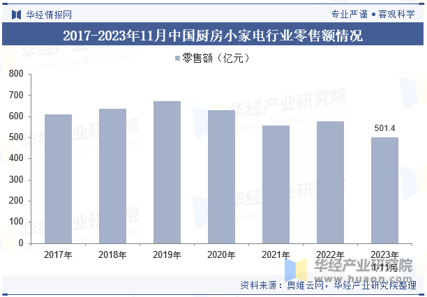 2017-2023年11月中国厨房小家电行业零售额情况