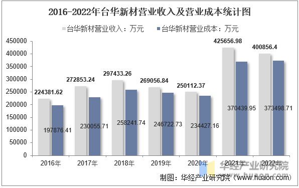 2016-2022年台华新材营业收入及营业成本统计图
